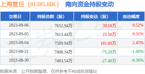 南向資金持續(xù)增持，復(fù)旦通信系統(tǒng)開發(fā)集成業(yè)務(wù)前景受關(guān)注